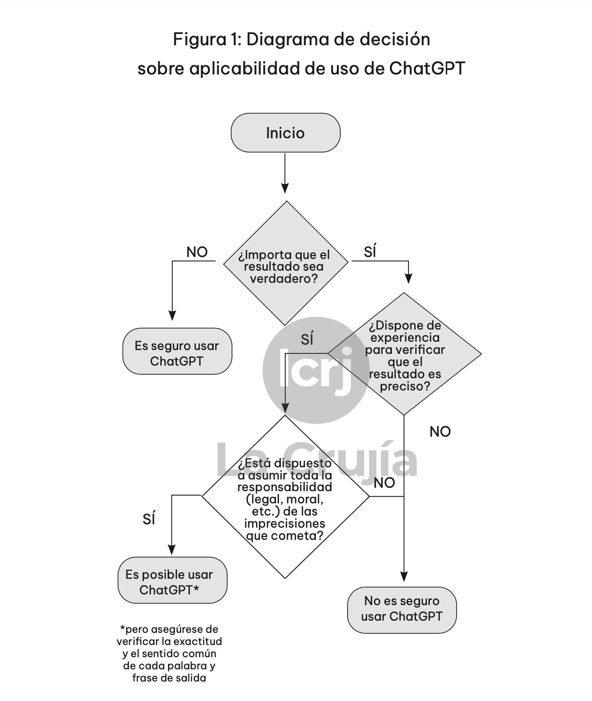 Figura 1: Diagrama de decisión sobre aplicabilidad de uso de ChatGPT